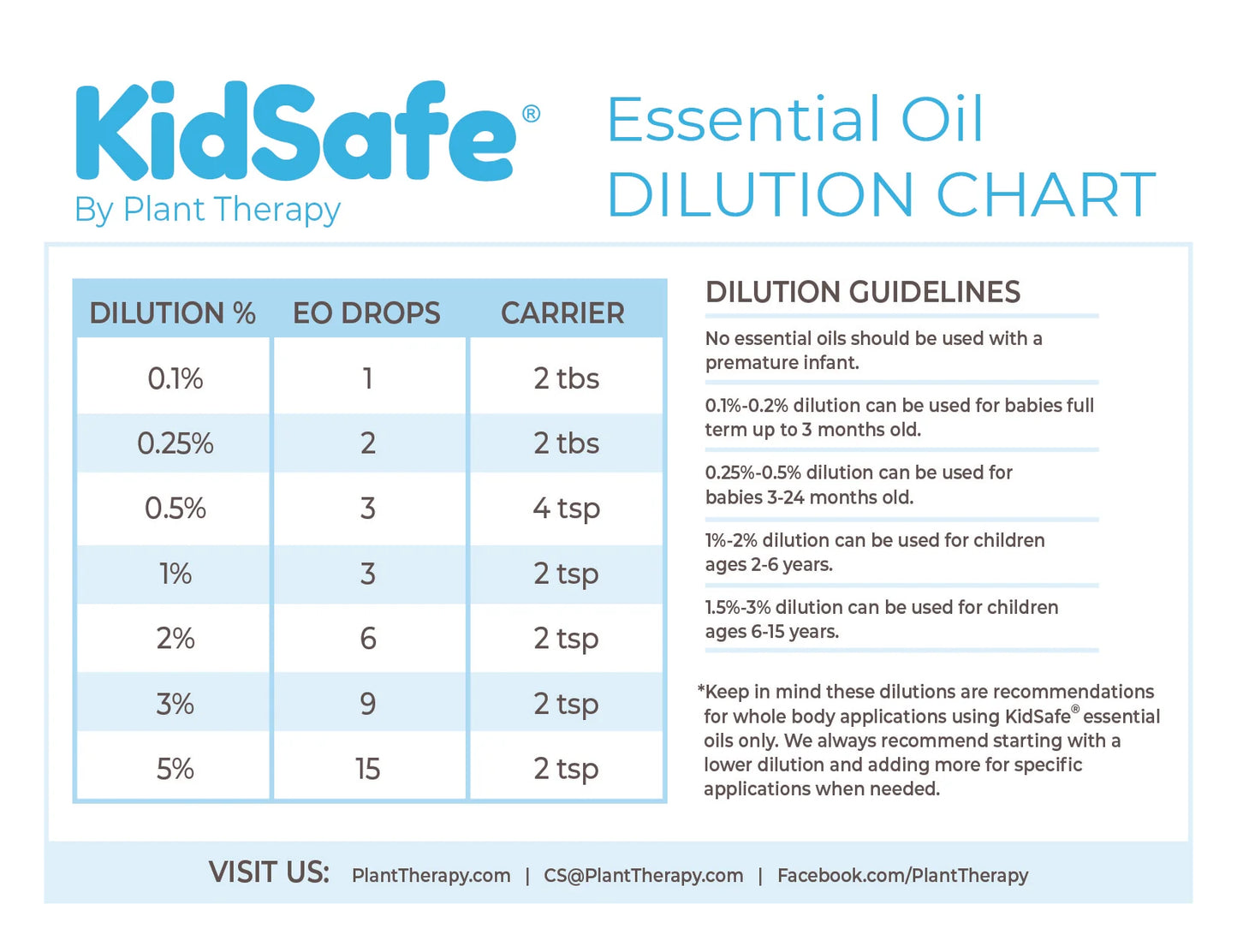 Dilution Chart Magnet